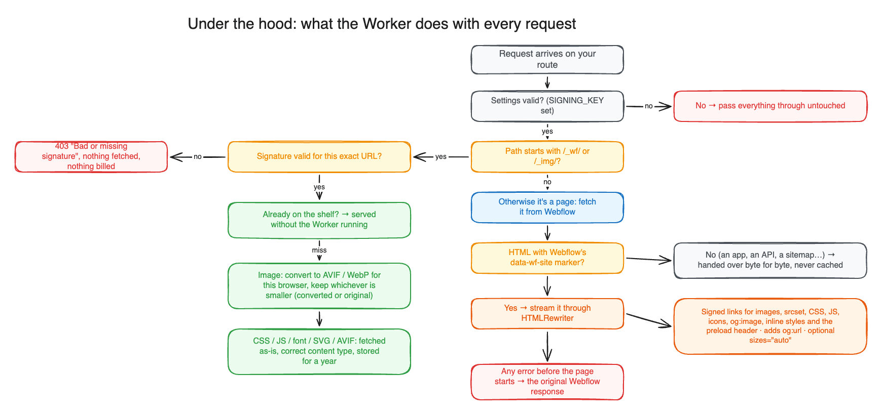 Flowchart of every decision the Worker makes for a request: settings check, signed file paths with signature verification and caching, image conversion keeping the smaller file, and pages checked for the Webflow marker before streaming through HTMLRewriter