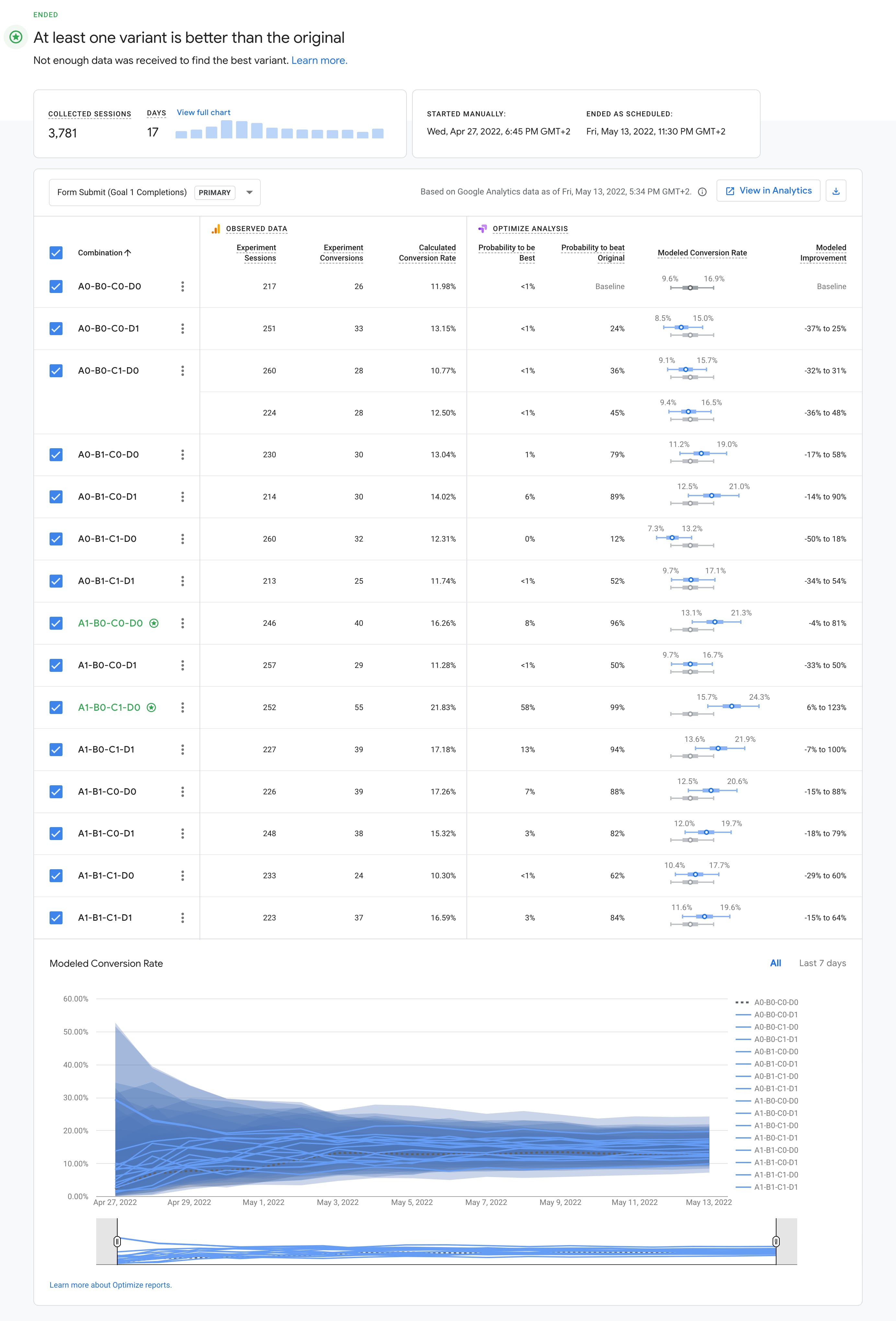 Google Optimize multivariate test report for Bizzy showing 3,781 collected sessions over 17 days, a table of 16 combinations with their conversion rates, and a chart of modelled conversion rate over time
