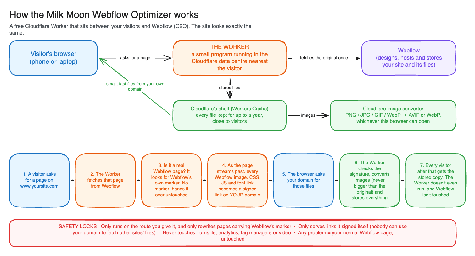 Diagram of how the Milk Moon Webflow Optimizer works: the visitor's browser asks the Worker for a page, the Worker fetches it from Webflow, rewrites file links to signed links on your domain, and files are converted and stored in Cloudflare's Workers Cache, in seven steps with safety locks
