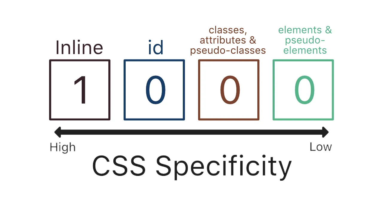 Especificidad CSS