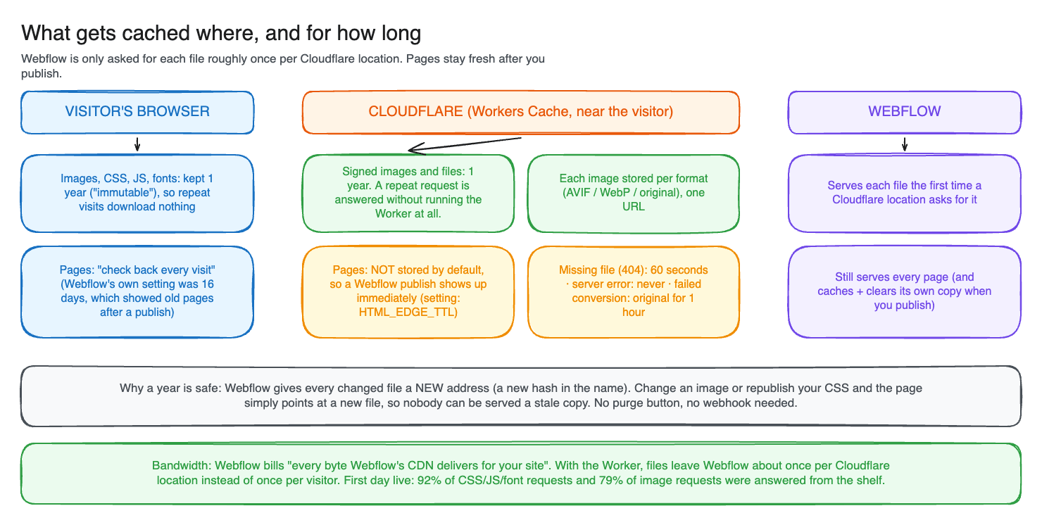 Caching diagram: what the visitor's browser, Cloudflare's Workers Cache and Webflow each store and for how long, why a one-year cache is safe, and how files leave Webflow about once per Cloudflare location