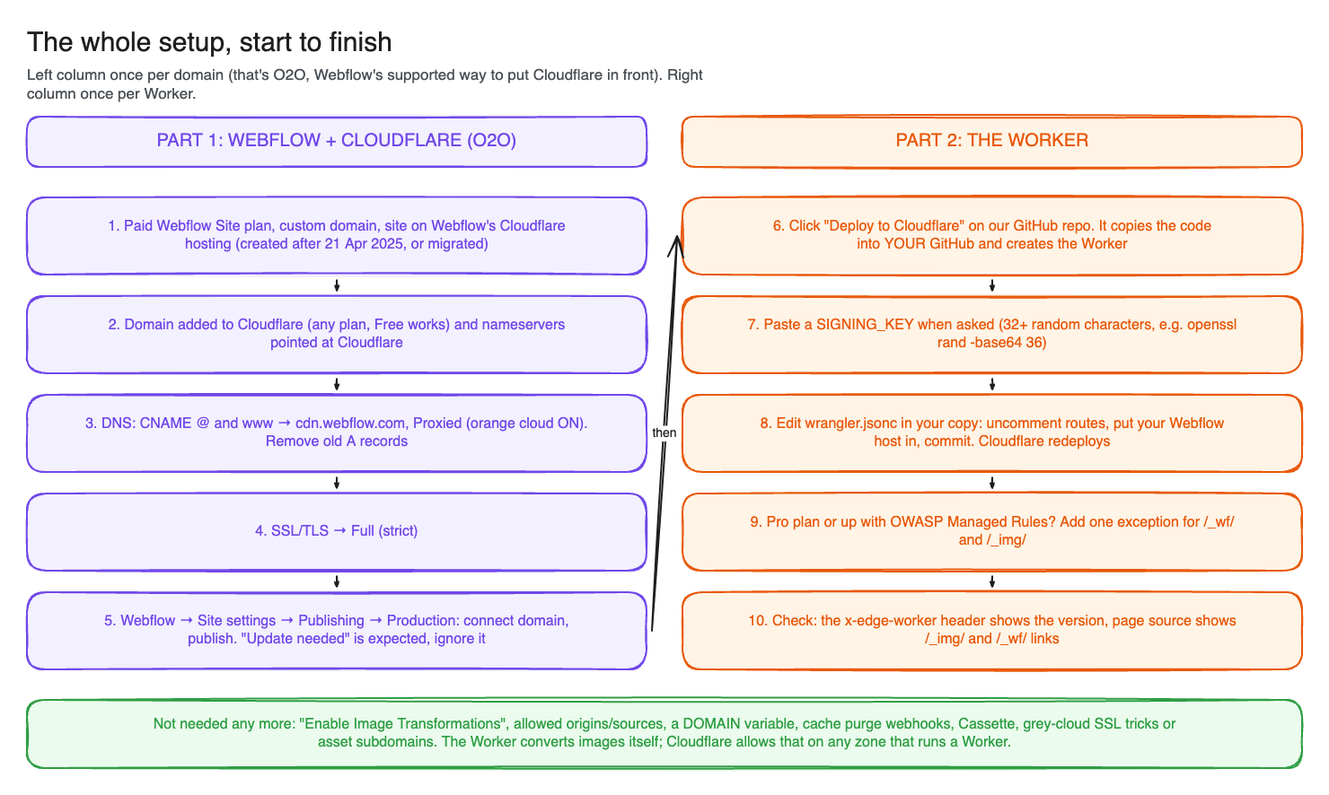 Setup checklist in two columns: part 1 Webflow and Cloudflare O2O, from a paid Webflow site plan through proxied CNAME records and Full strict SSL to publishing; part 2 the Worker, from the Deploy to Cloudflare button and signing key to adding the route, the OWASP exception and checking it works