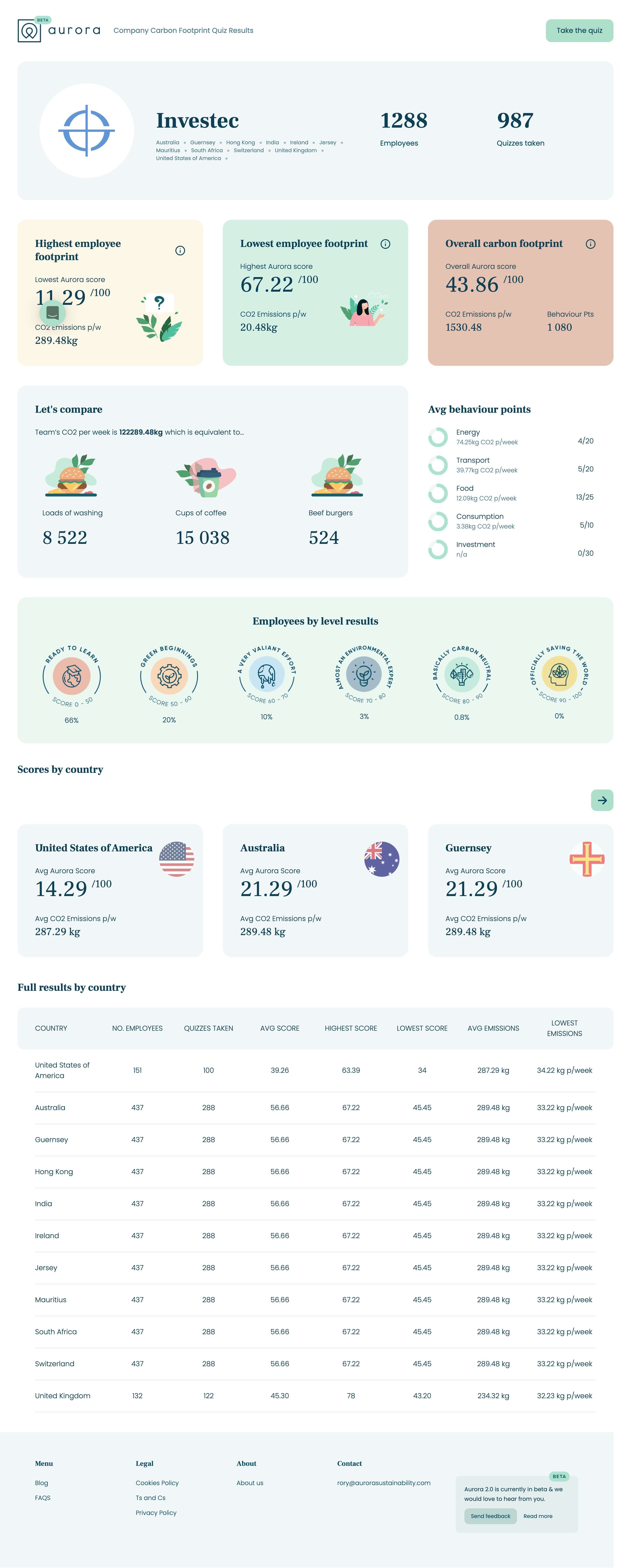 Screenshot of an example company dashboard showing employee and quiz counts, highest and lowest carbon footprint scores, behaviour points, results by country and a full results table