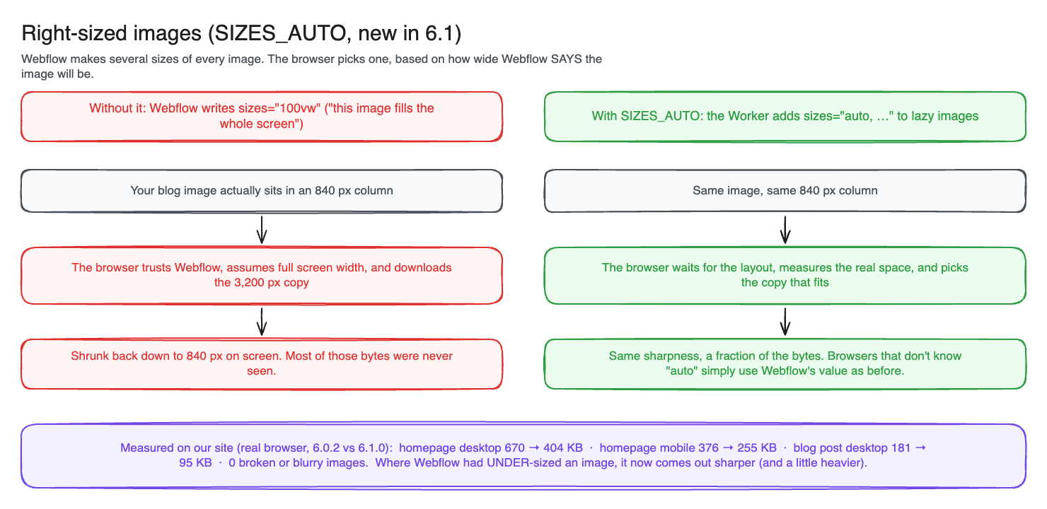 Diagram comparing Webflow's sizes 100vw, which downloads a 3,200 pixel image for an 840 pixel column, with sizes auto, where the browser measures the real width, plus measured savings on milkmoonstudio.com
