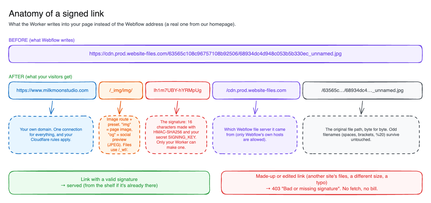 Anatomy of a signed link: the original Webflow image address versus the rewritten address on your own domain, broken into your domain, the image route and preset, the 16-character signature, the Webflow host and the untouched file path