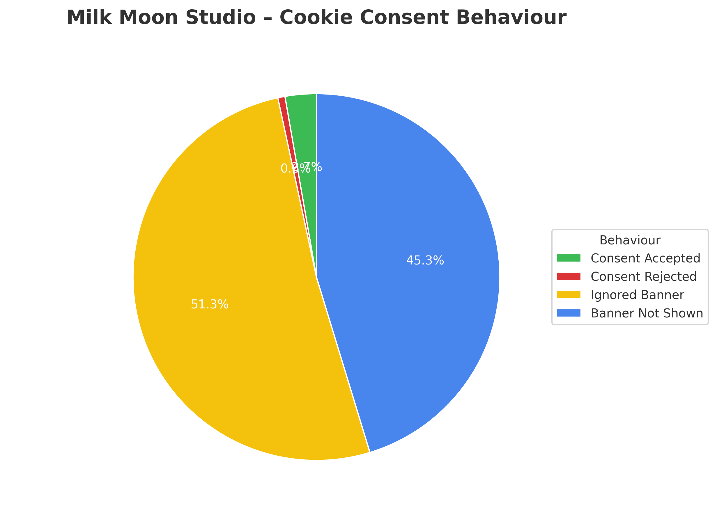Gráfico de estadísticas de consentimiento de cookies