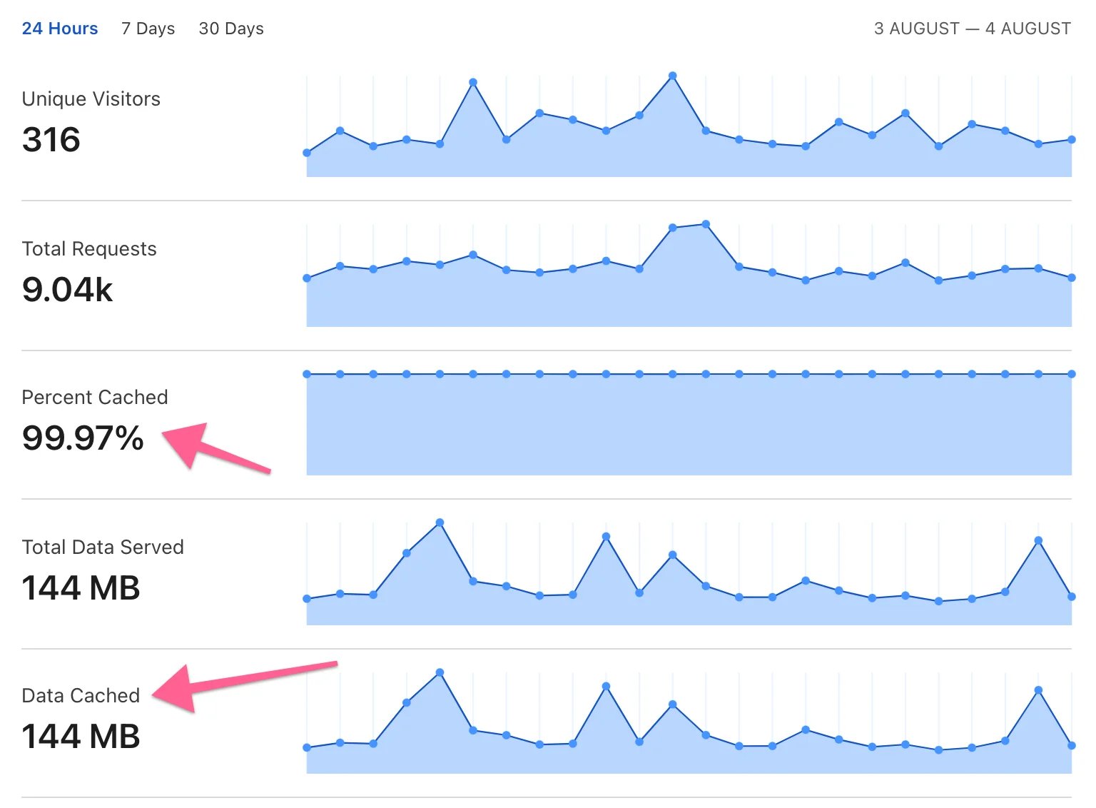 Cloudflare Cached Data Graph.