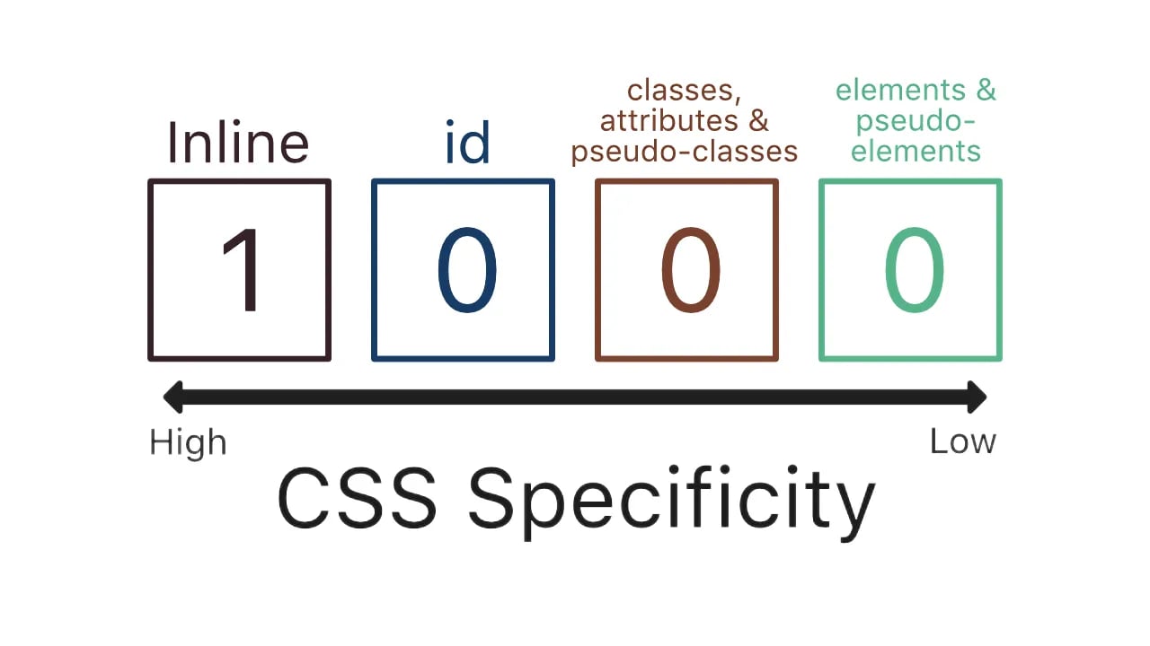 CSS Specificity