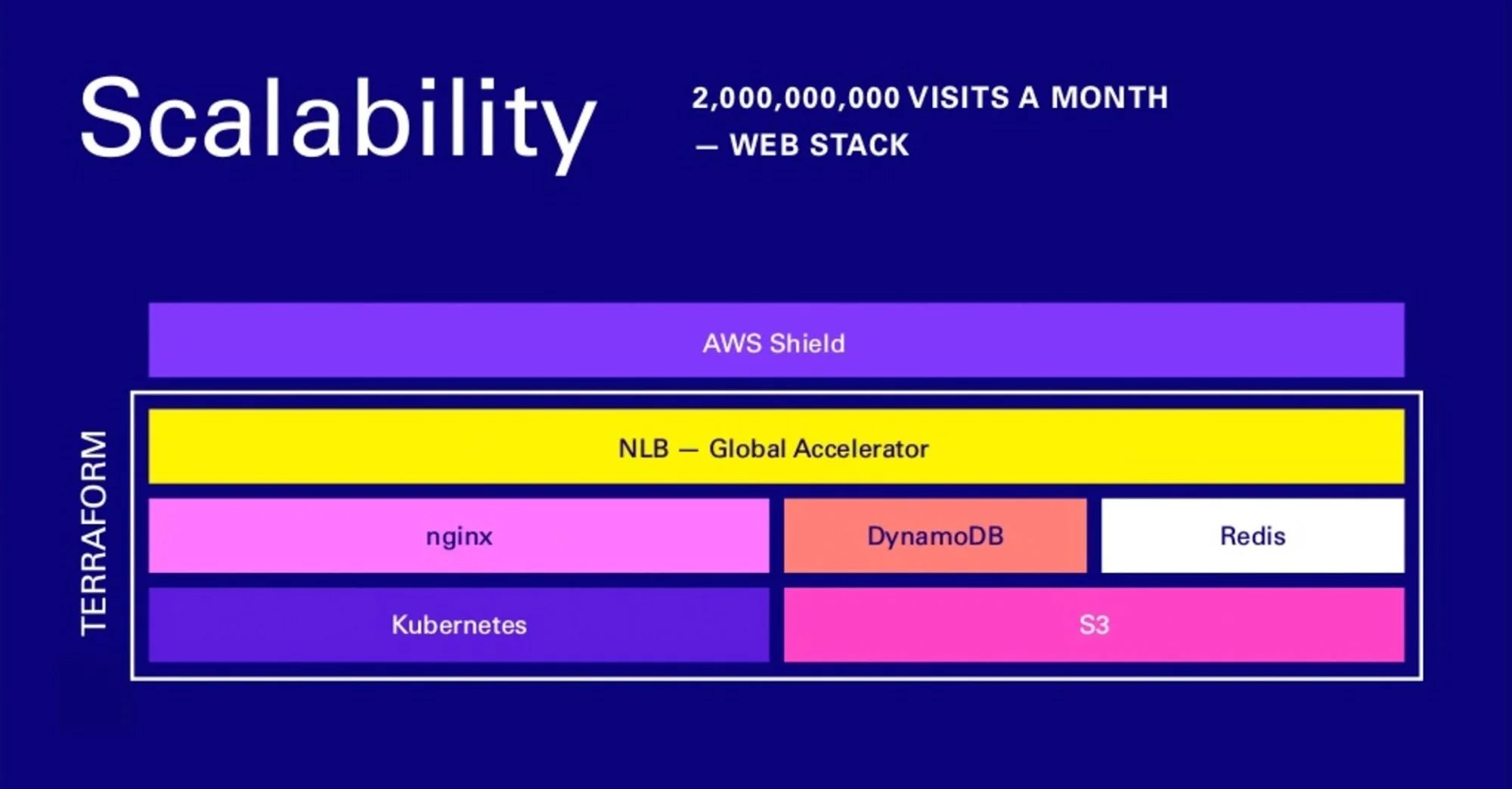 Webflow Scalability